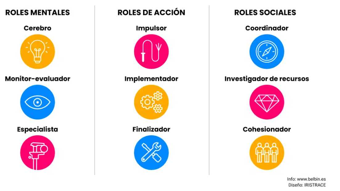 Imagen rol de belbin Coaching de equipos